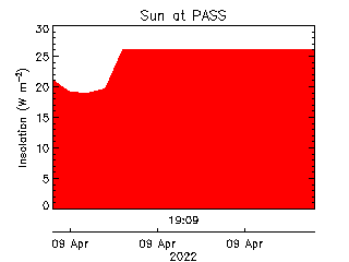 plot of weather data