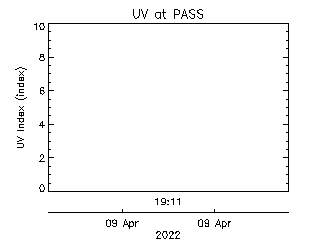 plot of weather data