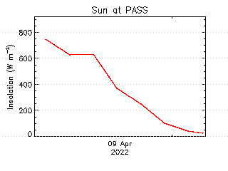 plot of weather data