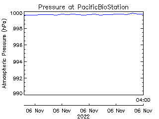 plot of weather data