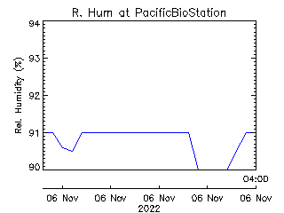 plot of weather data