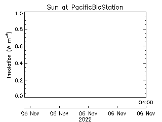 plot of weather data