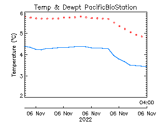 plot of weather data