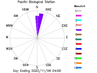 plot of weather data