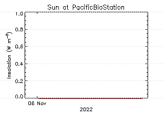 plot of weather data