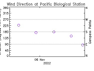 plot of weather data