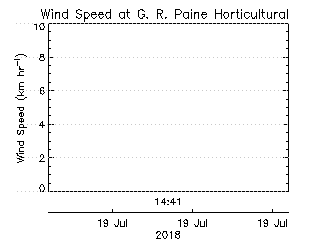 plot of weather data