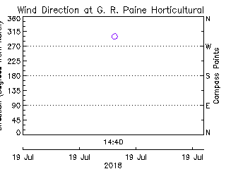 plot of weather data