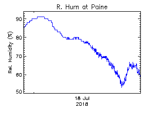 plot of weather data