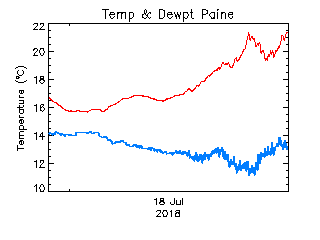 plot of weather data