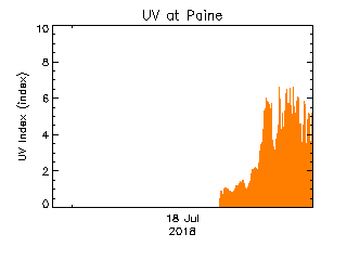 plot of weather data