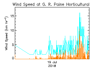 plot of weather data