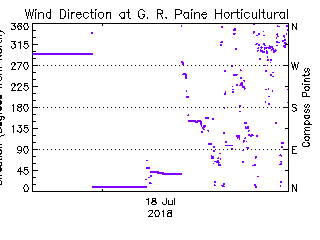 plot of weather data