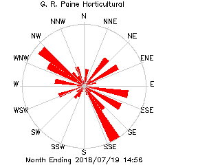 plot of weather data