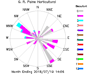 plot of weather data