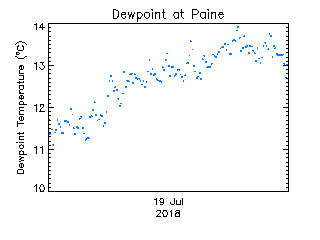 plot of weather data