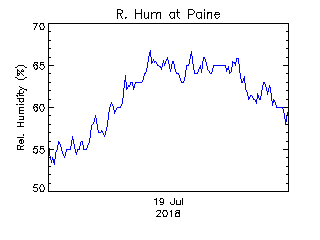 plot of weather data