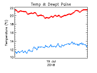 plot of weather data