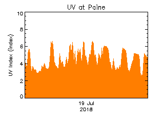 plot of weather data