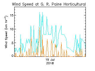 plot of weather data