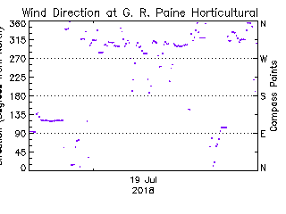 plot of weather data