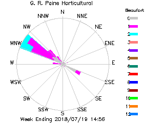 plot of weather data