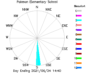 plot of weather data