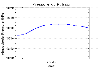 plot of weather data