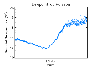 plot of weather data