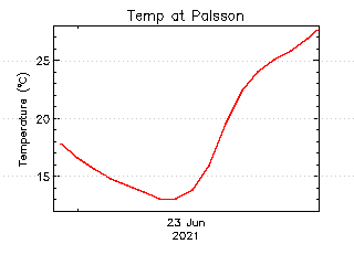 plot of weather data