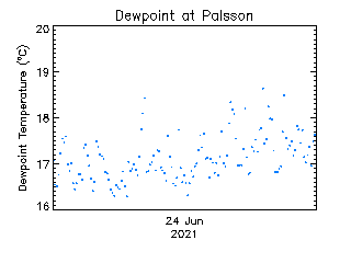 plot of weather data