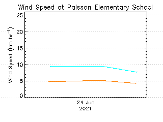 plot of weather data