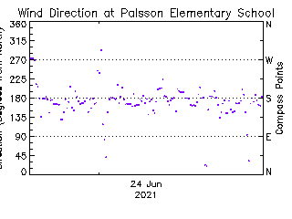 plot of weather data