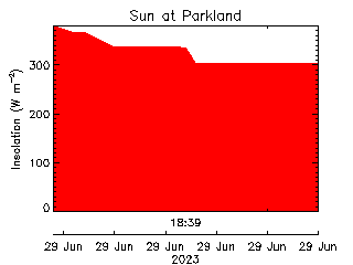 plot of weather data