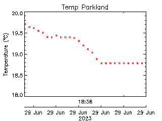 plot of weather data