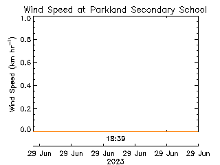 plot of weather data