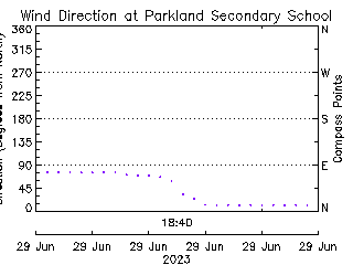 plot of weather data