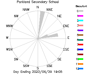 plot of weather data