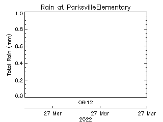 plot of weather data