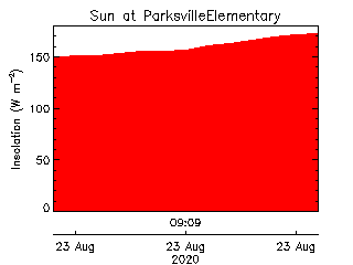 plot of weather data