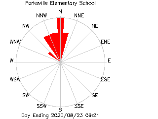 plot of weather data