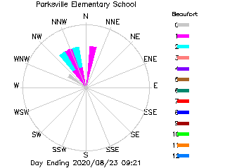 plot of weather data