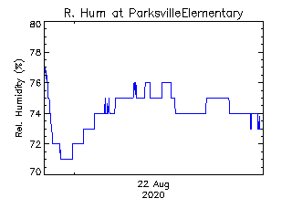 plot of weather data