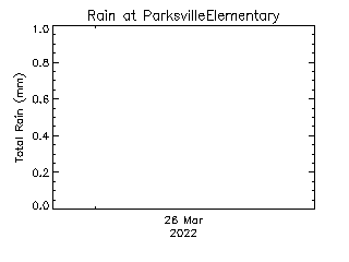 plot of weather data