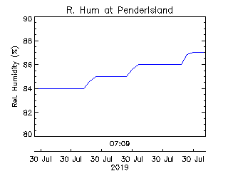 plot of weather data