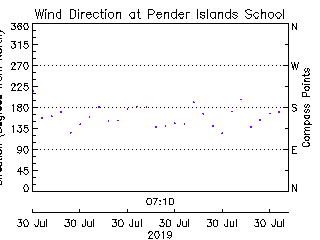 plot of weather data