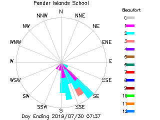 plot of weather data