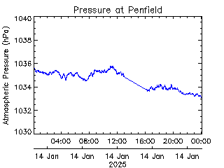 plot of weather data