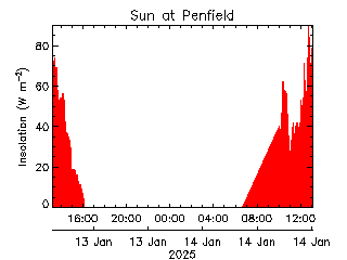 plot of weather data