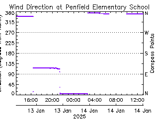 plot of weather data